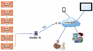Inzda-A型 云数据收集终端