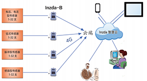 Inzda-B型 云数据收集终端