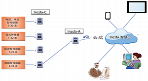 Inzda-C型 云数据收集终端